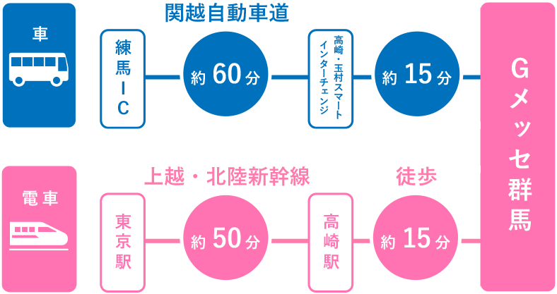 Gメッセ群馬アクセス